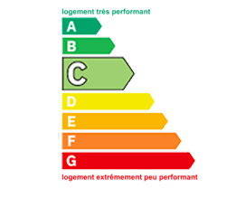 Consommation énergétique : classe C