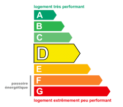Consommation énergétique : classe D