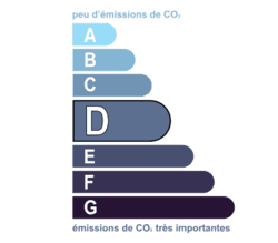 Émissions de gaz à effet de serre : classe D